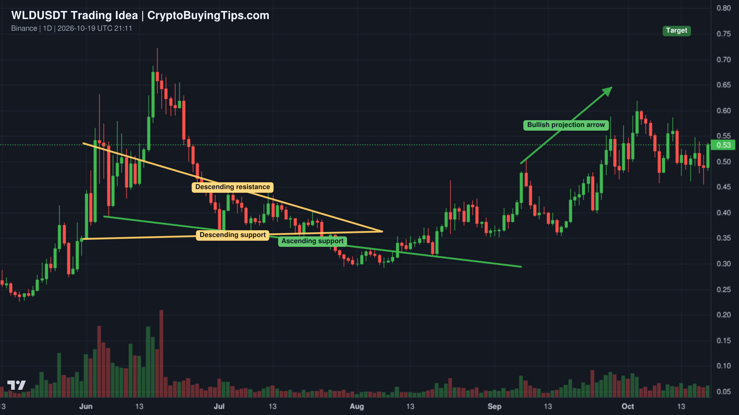 Redrawn WLDUSDT 2D trading idea chart for WLD · Worldcoin · $2.21, PP: 333%