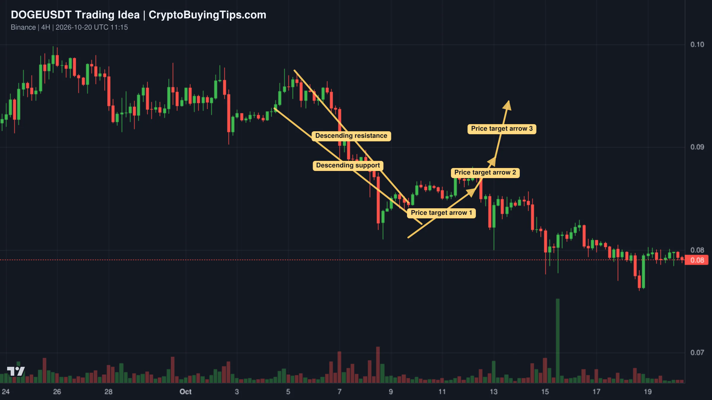 Redrawn DOGEUSDT 240 trading idea chart for Dogecoin: Potential Recovery as Bitcoin Shows Strength