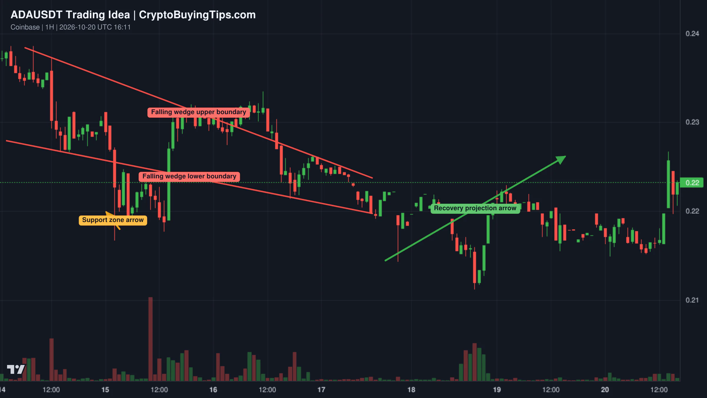 Redrawn ADAUSDT 3D trading idea chart for Cardano bull-market confirmed: ADAUSDT 7X LONG with 3,682% PP