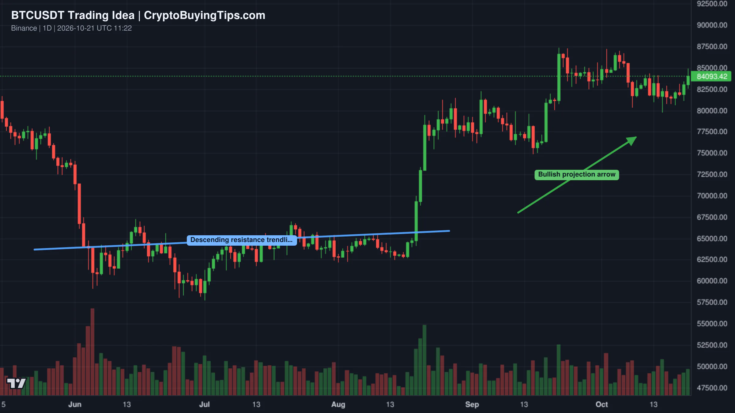 Redrawn BTCUSDT 1D trading idea chart for Bitcoin (BTC) & the Exponential Moving Averages 