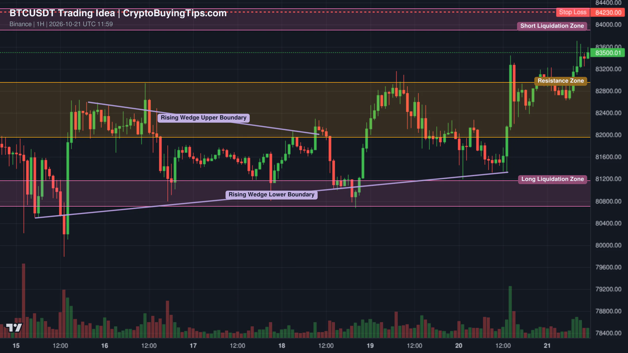 Redrawn BTCUSDT 60 trading idea chart for Bitcoin Whales Move 10,605 BTC to Exchanges—Is $84K a Bull Trap?