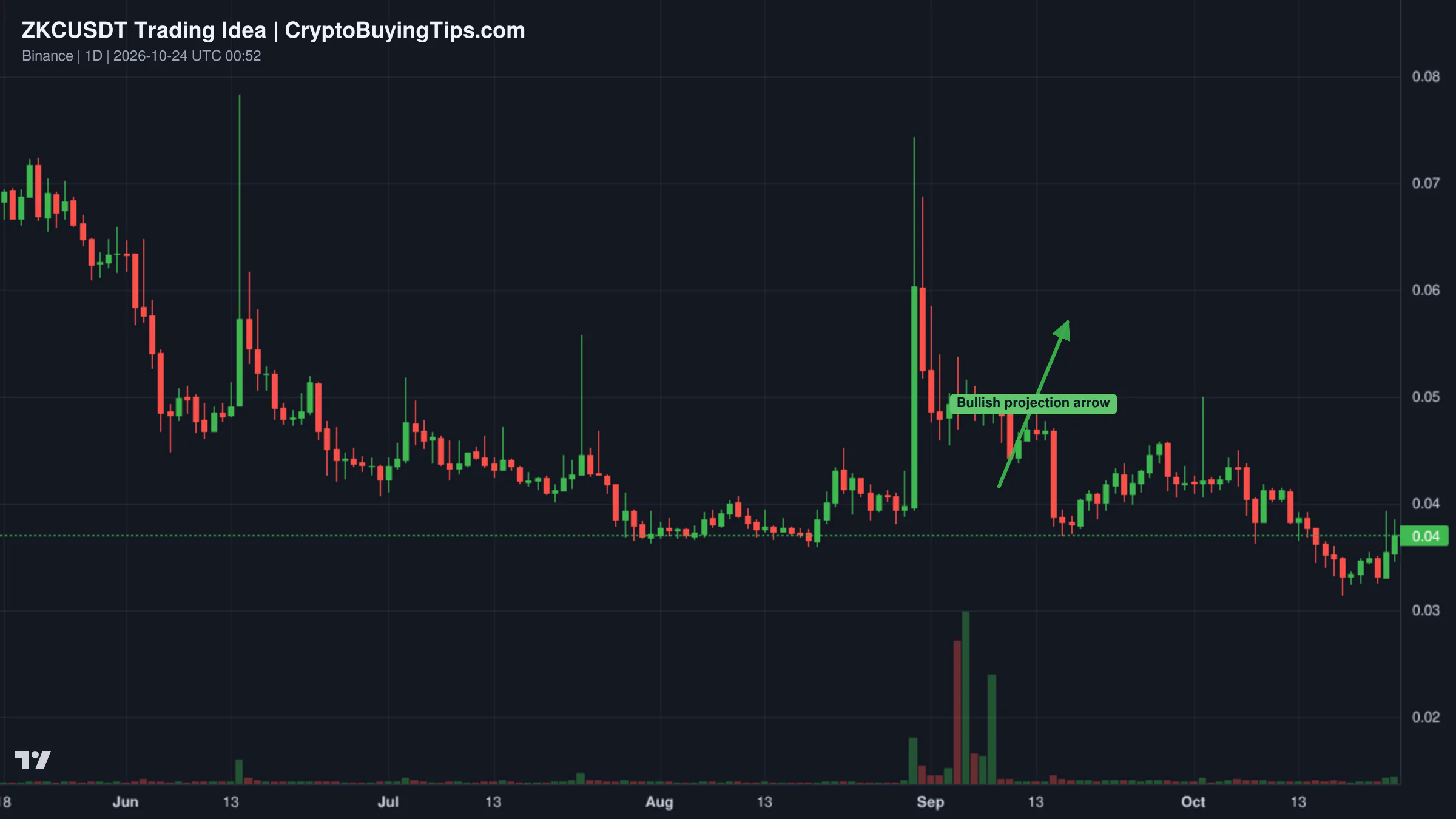 Redrawn ZKCUSDT 1D trading idea chart for ZKC Potential playout 