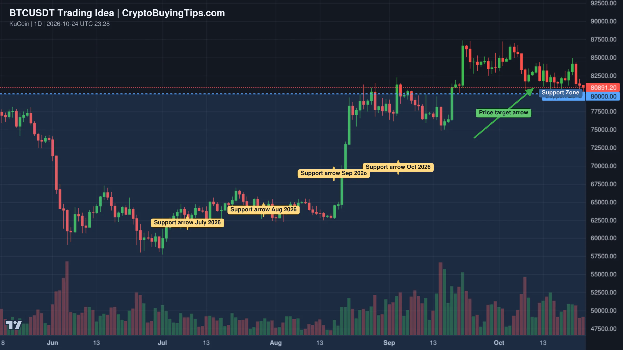 Redrawn BTCUSDT 1D trading idea chart for As Bitcoin trades above $80,000, always conditions are bullish
