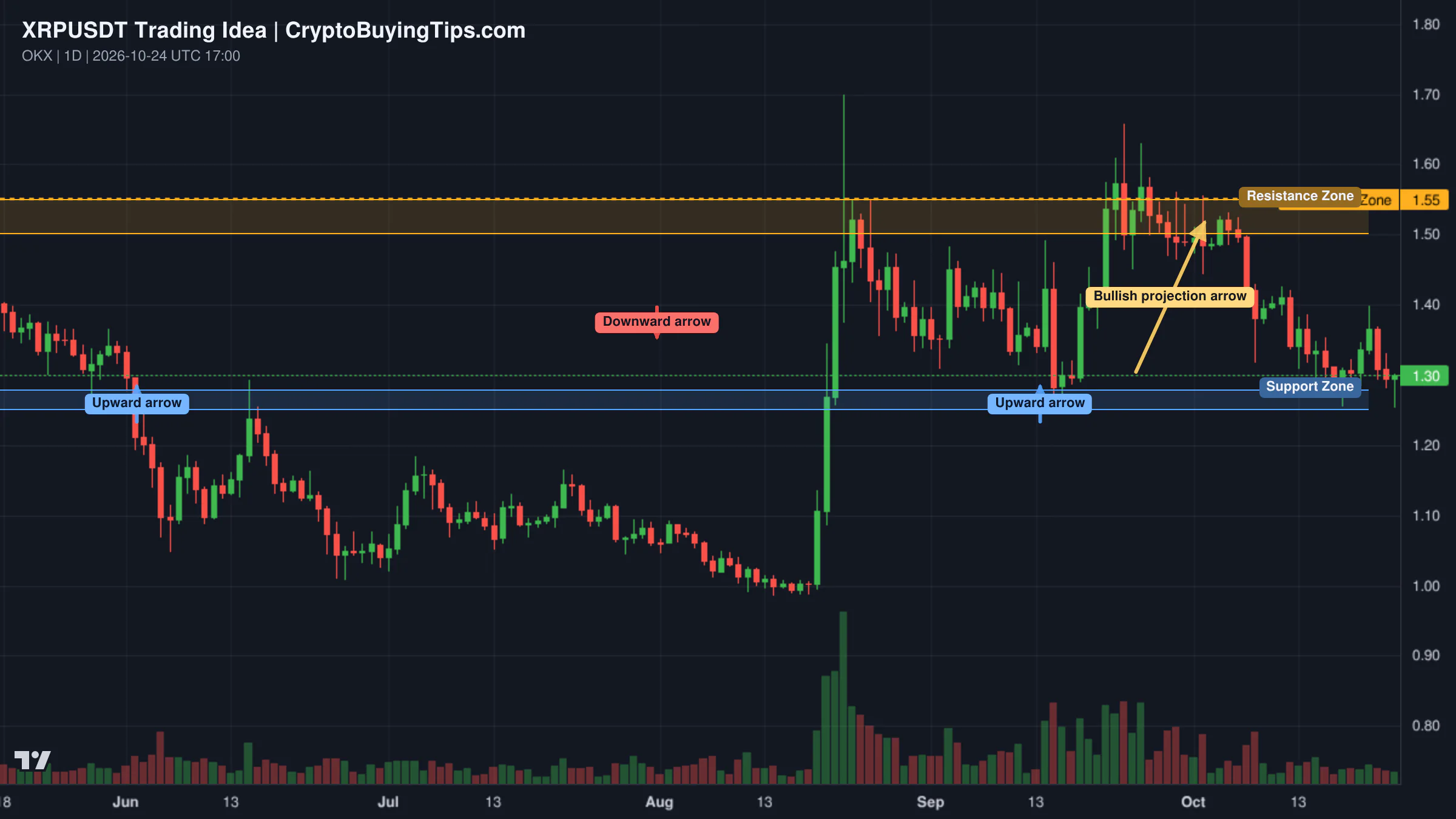 Redrawn XRPUSDT 1D trading idea chart for XRP – Weekly Support Holding Again?