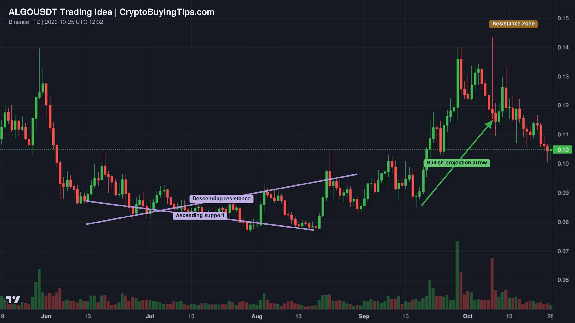 Redrawn ALGOUSDT 2D trading idea chart for Algorand—ALGOUSDT 3X LONG (PP: 1900%) · Perfect conditions