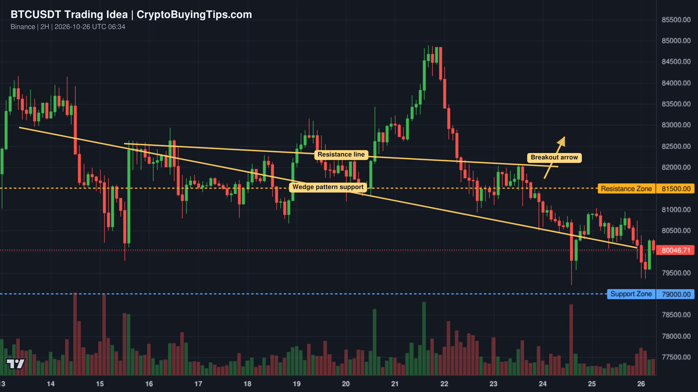 Redrawn BTCUSDT 120 trading idea chart for BTC — WEDGE CONSOLIDATION NEAR $80K