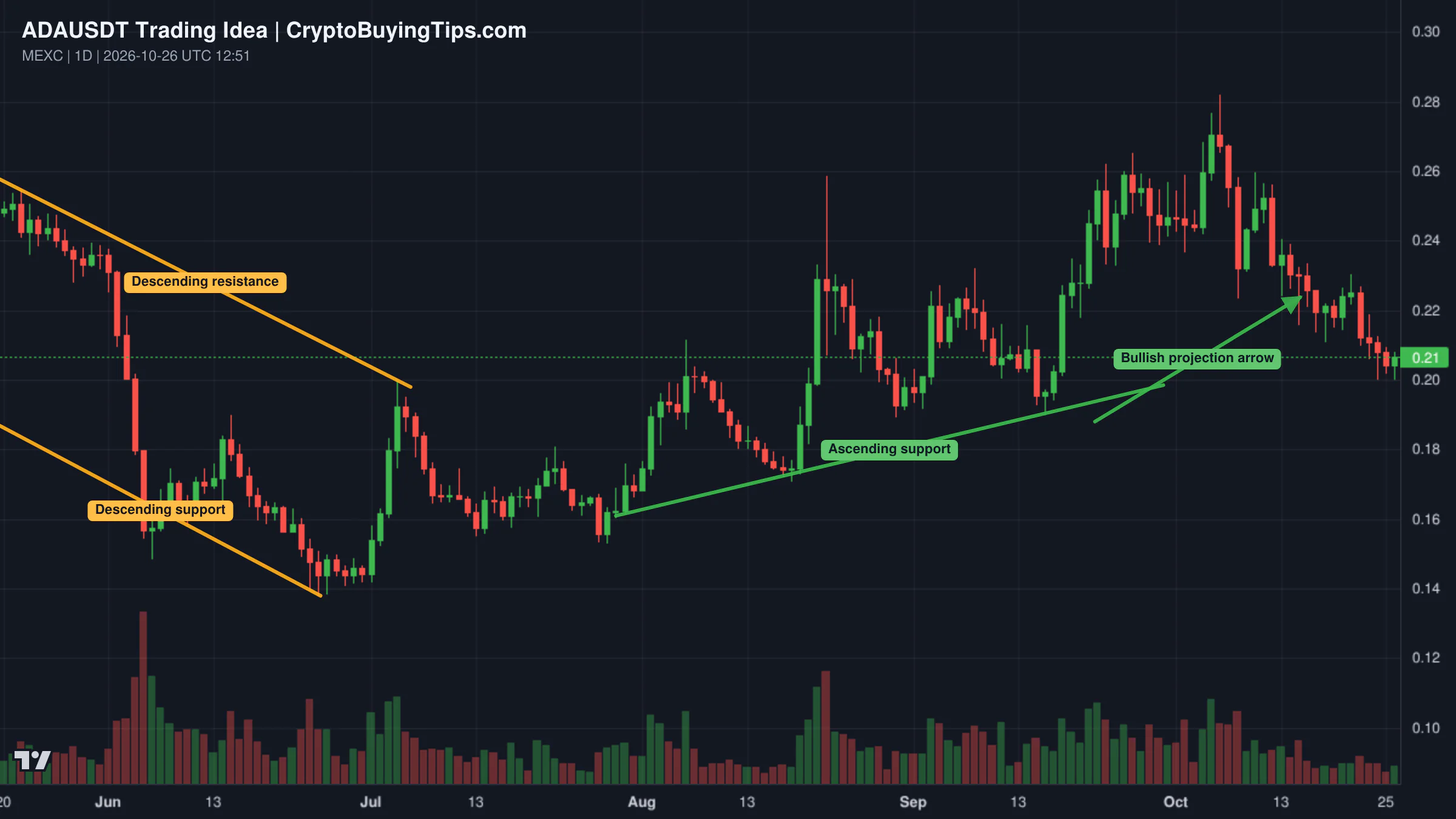 Redrawn ADAUSDT 1D trading idea chart for ADA (Cardano) Daily · TA & Price action (short-term)