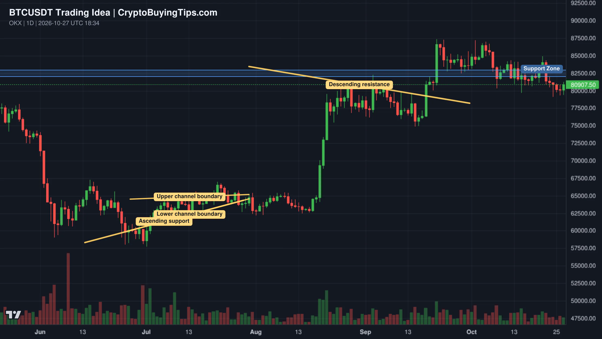 Redrawn BTCUSDT 1D trading idea chart for #BTC URGENT UPDATE: Decisive point!