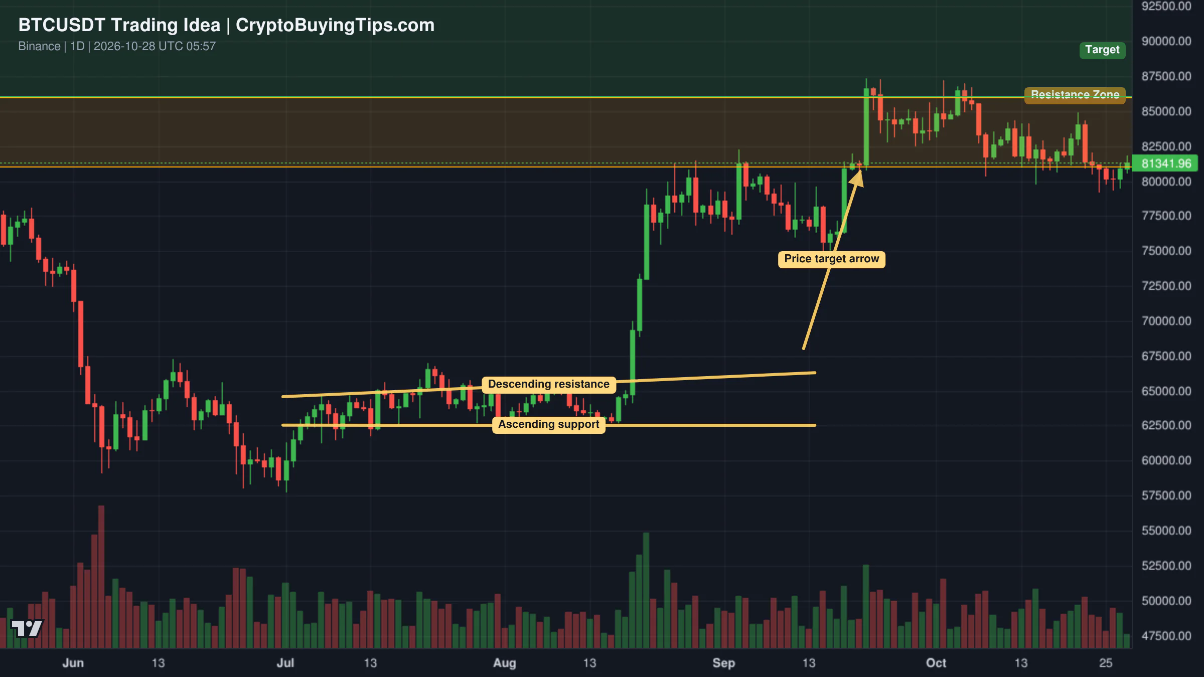 Redrawn BTCUSDT 1D trading idea chart for Bitcoin Holds Key Support at $81K