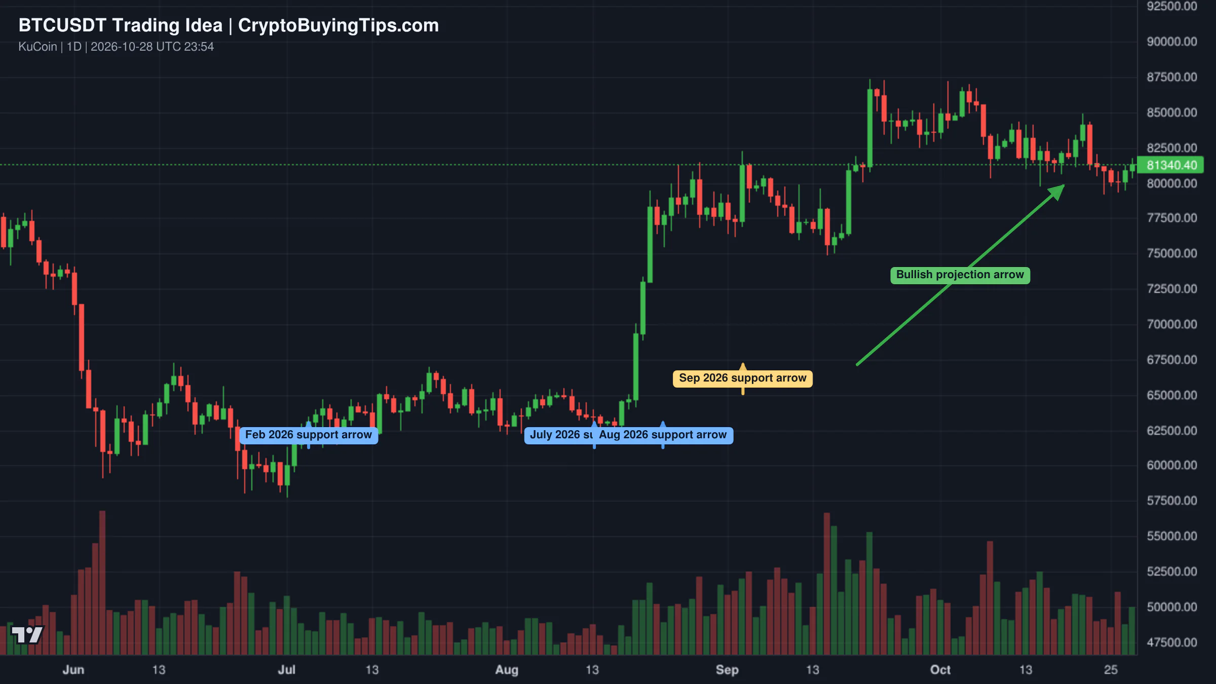 Redrawn BTCUSDT 1D trading idea chart for Bitcoin (BTC) · Oct 2025 vs October 2026 · $100,000 Next!