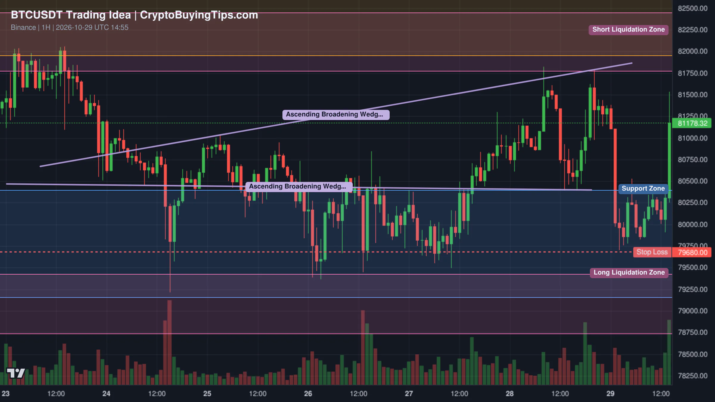 Redrawn BTCUSDT 60 trading idea chart for Bitcoin Rebounds Ahead of $11B Options Expiry — Is $82K Next?