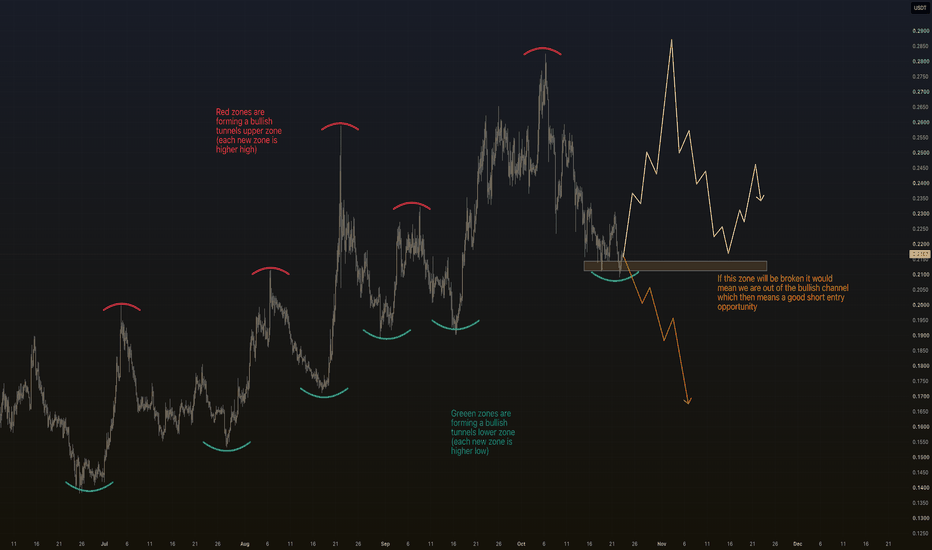 Trading idea chart: ADAUSDT.P - This trade could give us a good 20% of marketprice movement
