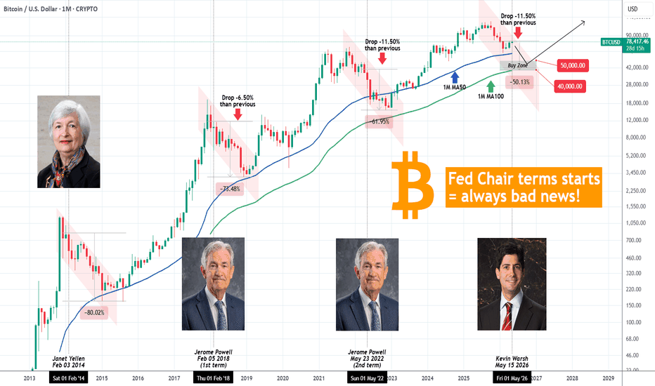 Trading idea chart: BTCUSD - BITCOIN always crashes after a new Fed Chair term starts!