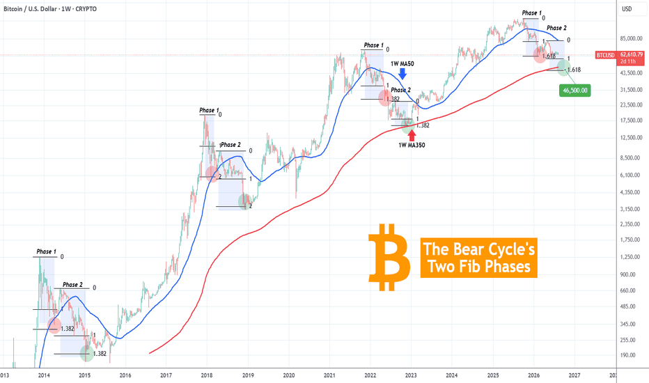 Trading idea chart: BTCUSD - BITCOIN Bear Cycle's Two Fib Phases.