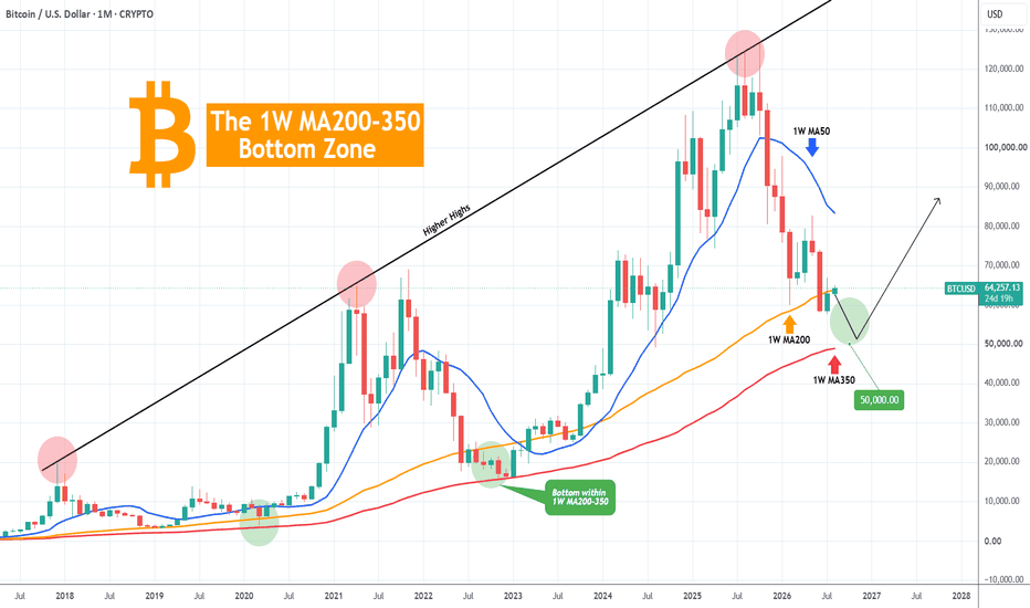 Trading idea chart: BTCUSD - BITCOIN last 2 major bottoms were priced there..
