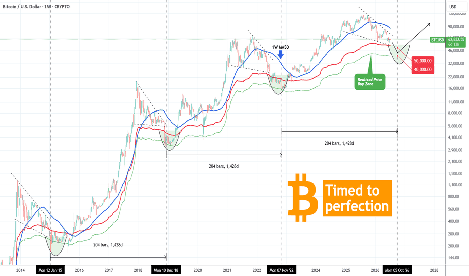 Trading idea chart: BTCUSD - BITCOIN The Buy Zone that is 'Timed to Perfection'