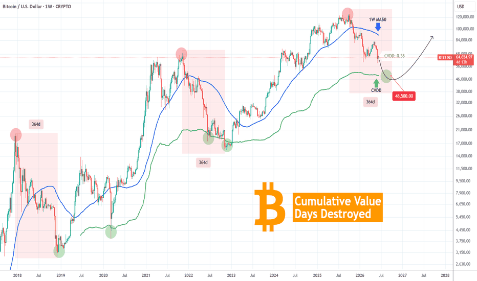 Trading idea chart: BTCUSD - BITCOIN The CVDD marked perfectly the last Cycle Bottoms.