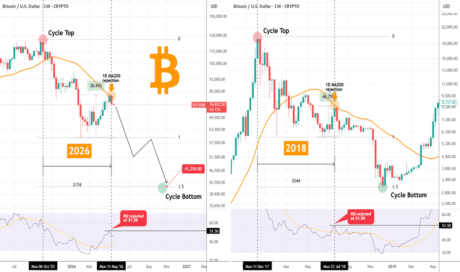 Trading idea chart: BTCUSD - BITCOIN The scary timing of this 1D MA200 rejection