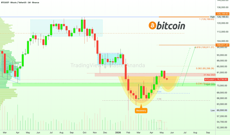 Trading idea chart: BTCUSDT - Bitcoin continues to recover: The Cup & Handle
