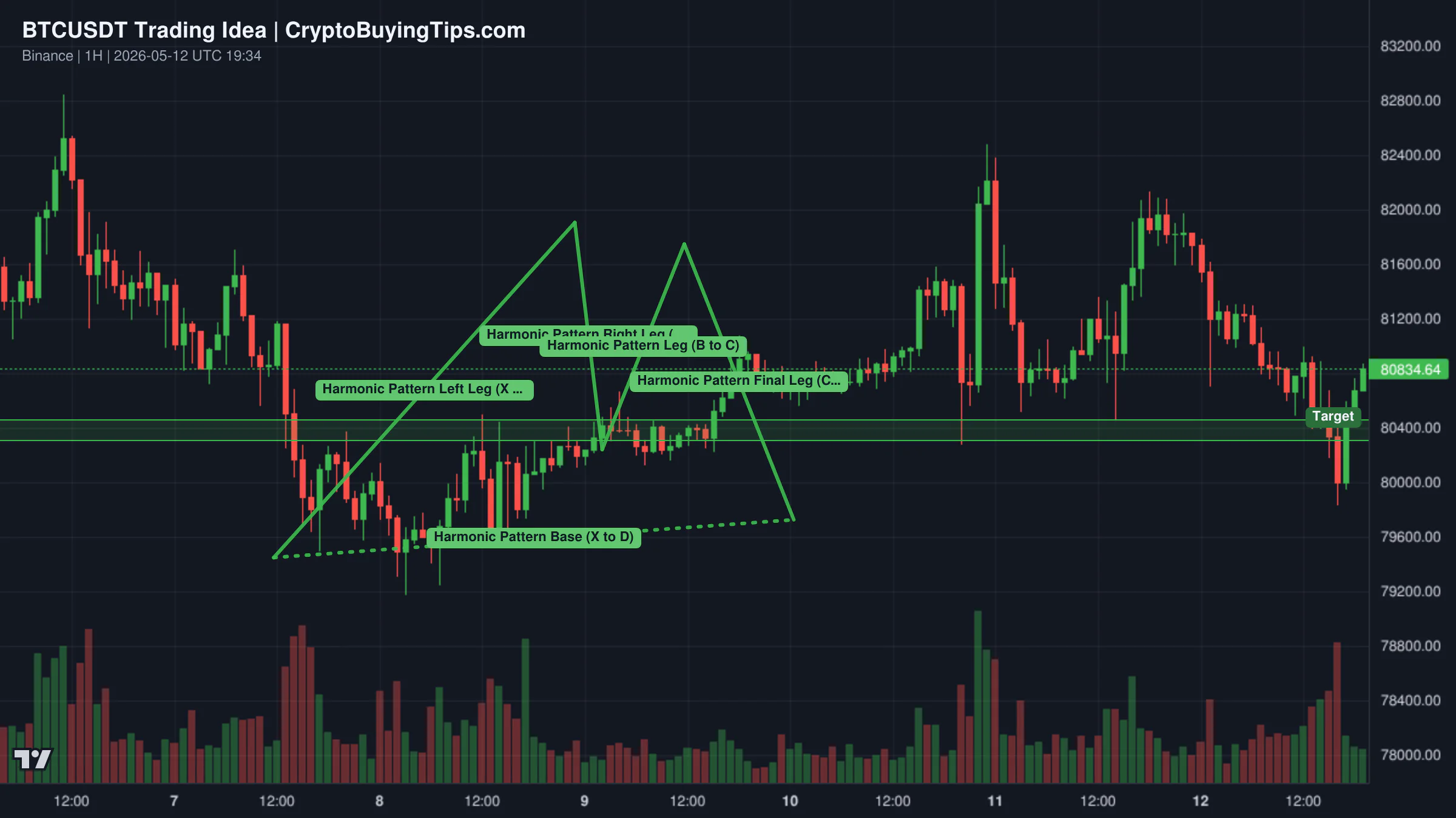 Trading idea chart: BTCUSDT - Bitcoin : Correction First, Then Continuation Higher