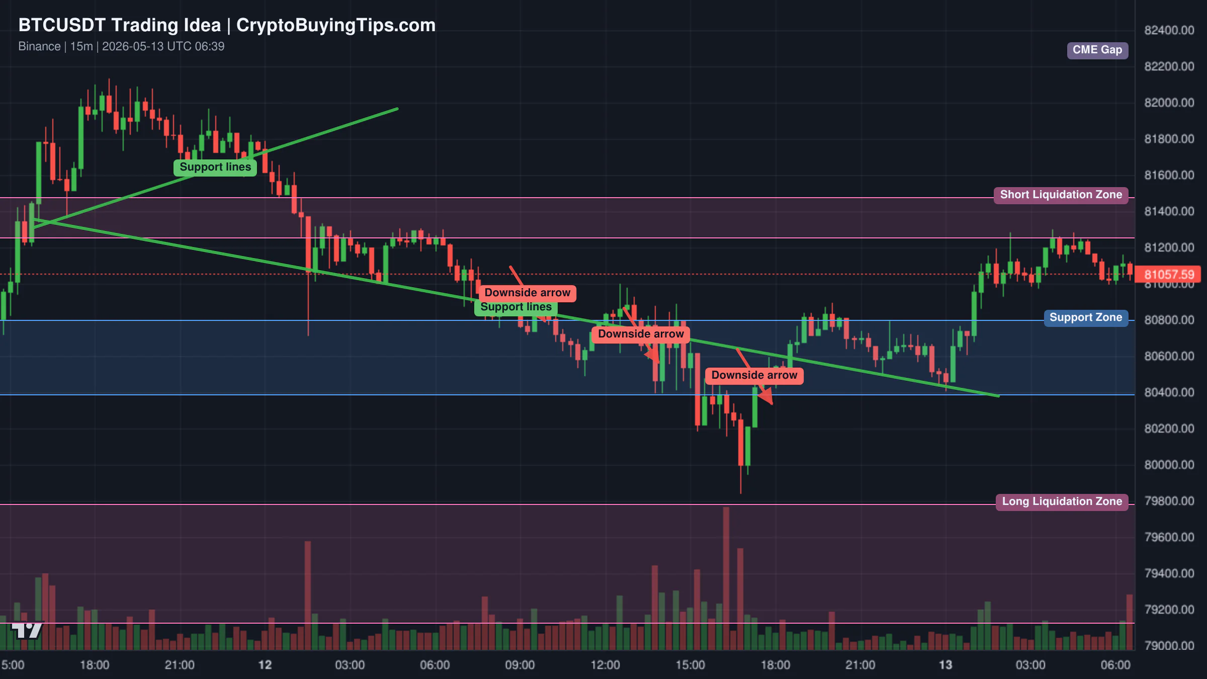 Trading idea chart: BTCUSDT - Bitcoin Looks Quiet _ But Pressure Is Building