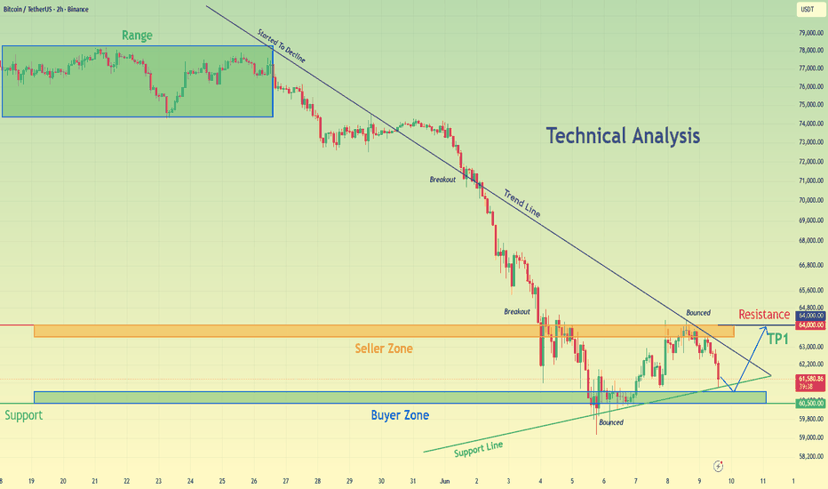 Trading idea chart: BTCUSDT - BTCUSDT: Signals Potential Upside From Demand Zone To 64K