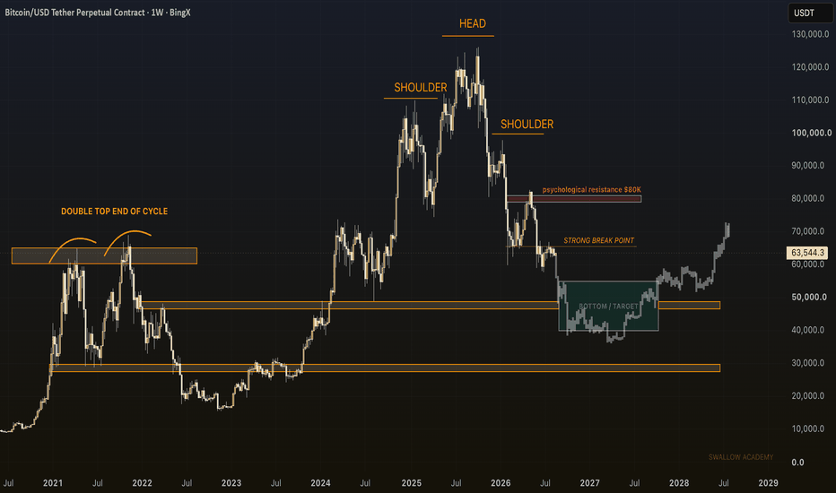 Trading idea chart: BTCUSDT.P - BTC – Bearish Head & Shoulders, Eyes on 40–50K Accumulation