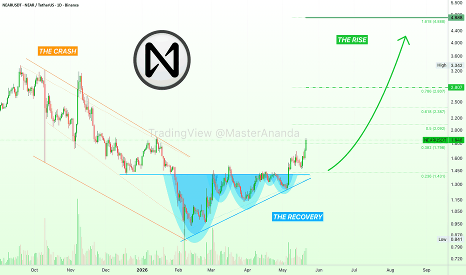 Trading idea chart: NEARUSDT - NEAR Protocol: Impressive price jump, the bottom is already gone