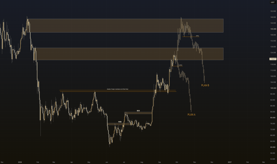 Trading idea chart: SOLUSDT.P - The same MSB that launched Solana is what we sell into now