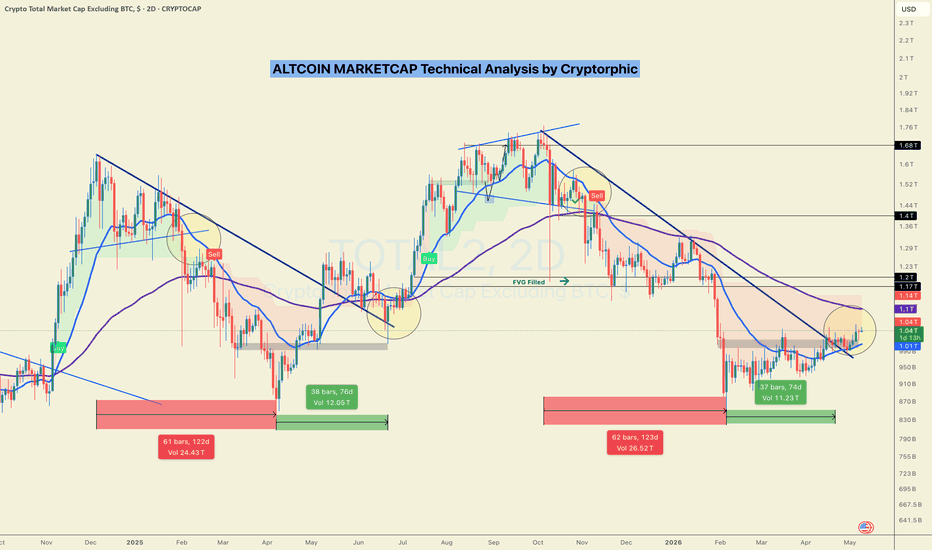 Trading idea chart: TOTAL2 - Market Intelligence Update