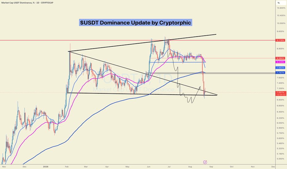 Trading idea chart: USDT.D - $USDT Dominance Update: This will trigger the alseason.