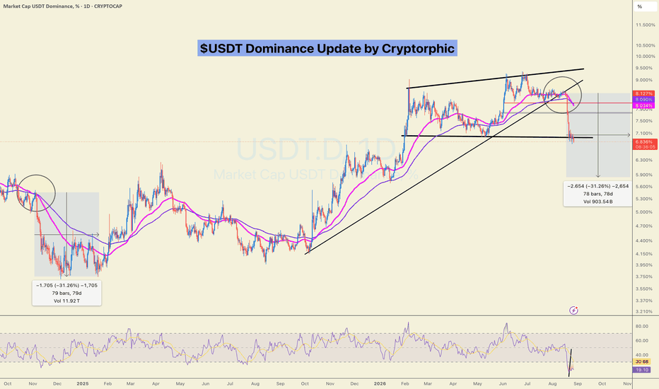 Trading idea chart: USDT.D - $USDT Dominance Update! Urgent!